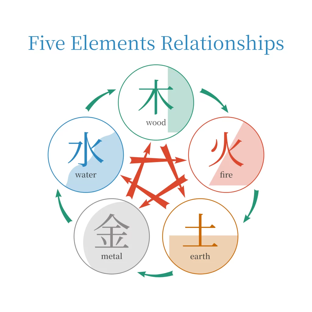 The five elements assessed in a BaZi analysis: Wood, Fire, Earth, Metal, and Water